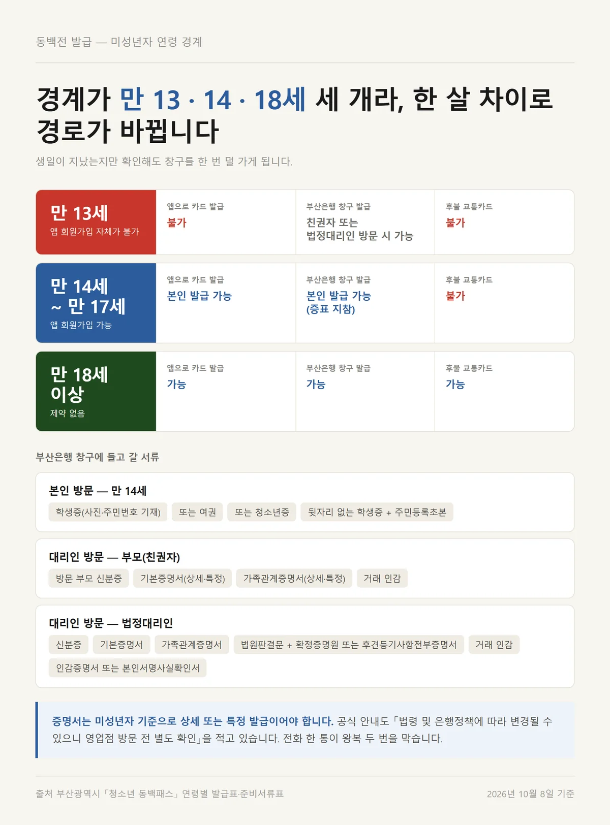 동백전 발급 미성년자 만 13세 14세 18세 연령 경계와 창구 준비서류 정리