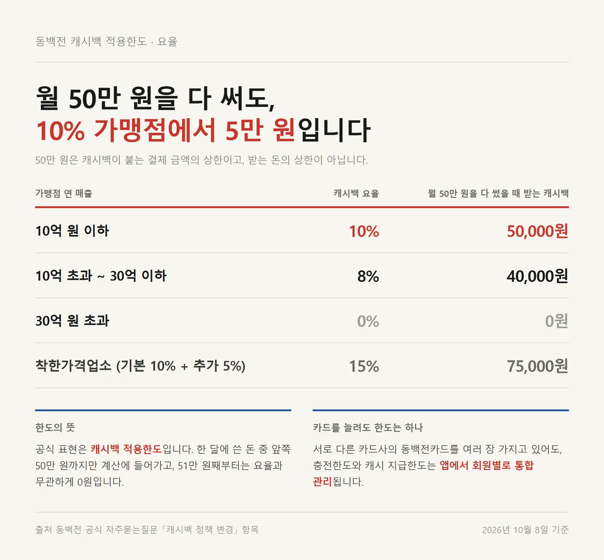 동백전 캐시백 한도 월 50만원 결제액 기준과 요율별 월 최대 캐시백 5만원 비교표