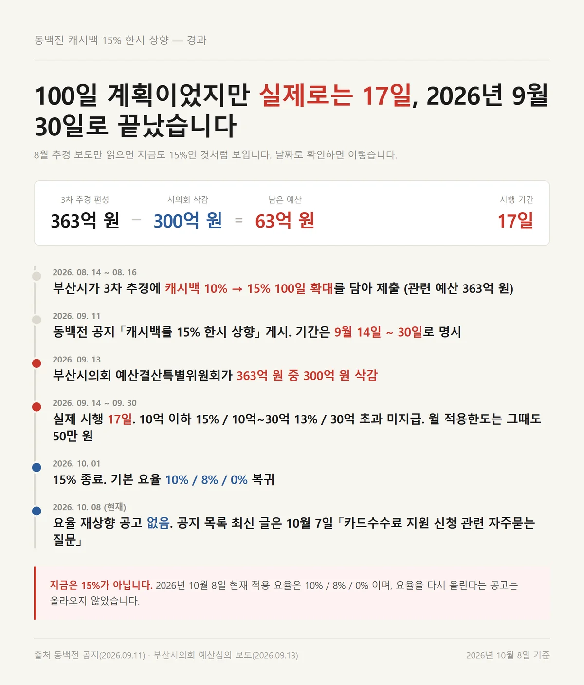 동백전 캐시백 한도는 그대로 두고 요율 15퍼센트만 17일 시행된 경과 타임라인