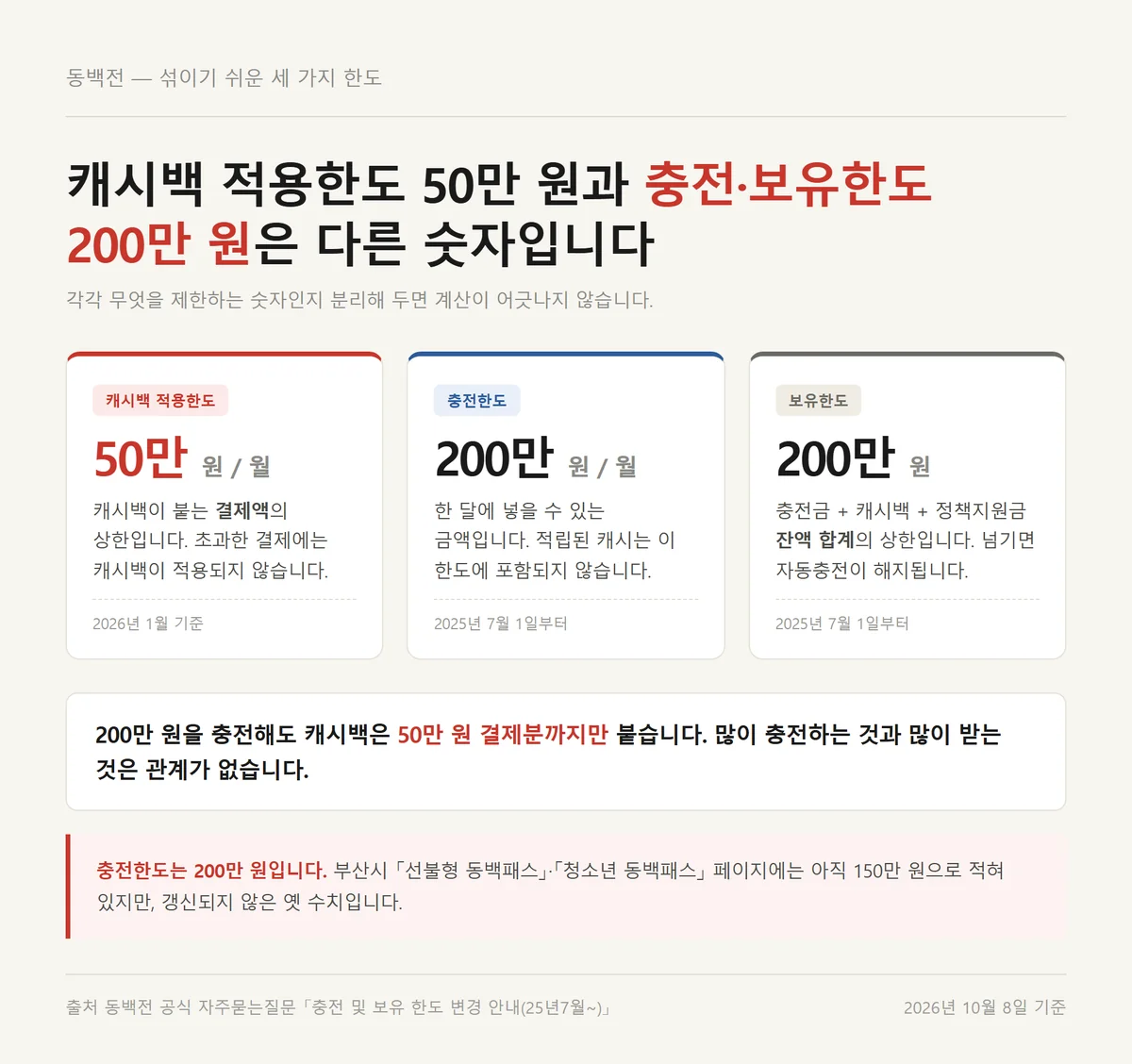 동백전 캐시백 한도 50만원과 충전한도 보유한도 200만원의 차이를 구분한 표