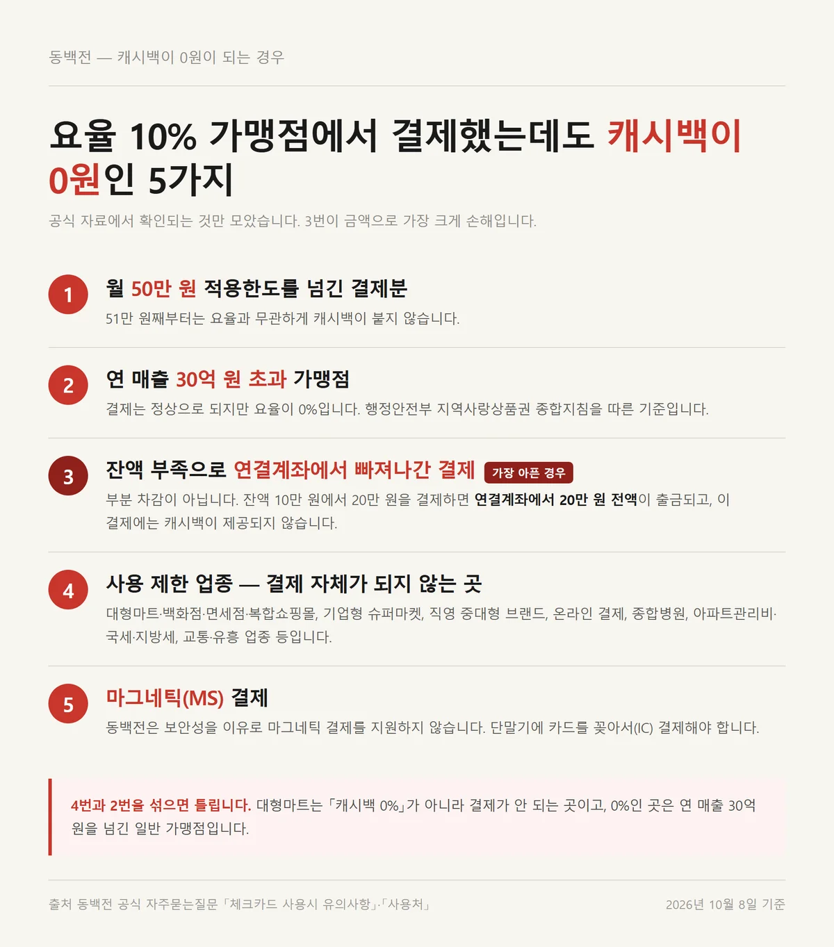 동백전 캐시백 한도 초과와 30억 초과 가맹점 등 0원이 되는 5가지 경우