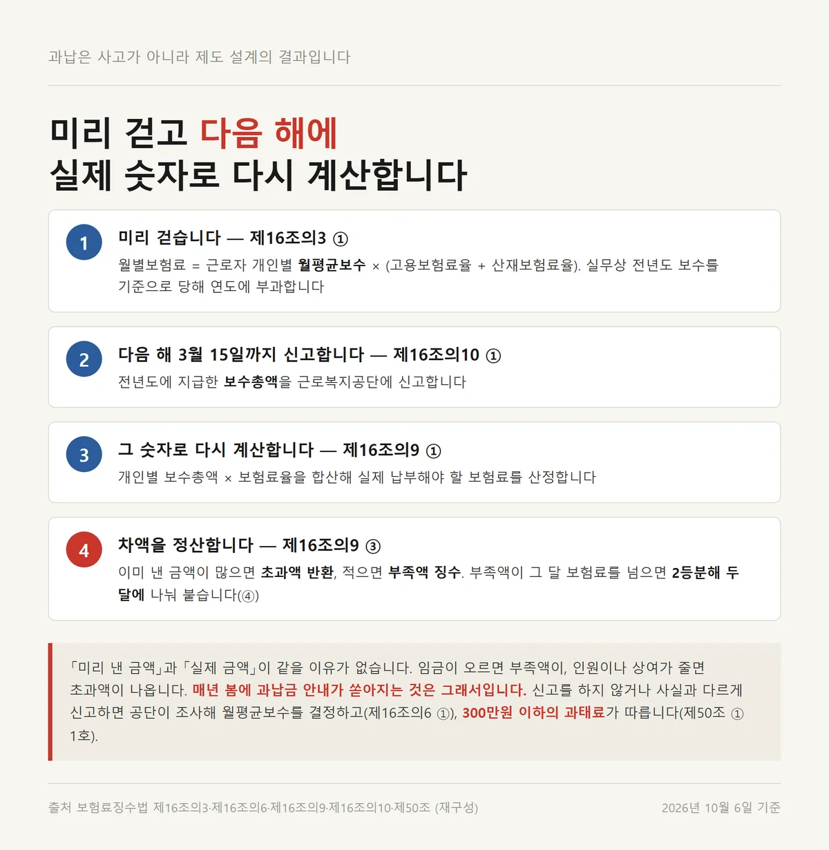 고용보험료 환급이 월평균보수 부과와 보수총액 정산 사이에서 생기는 연간 흐름