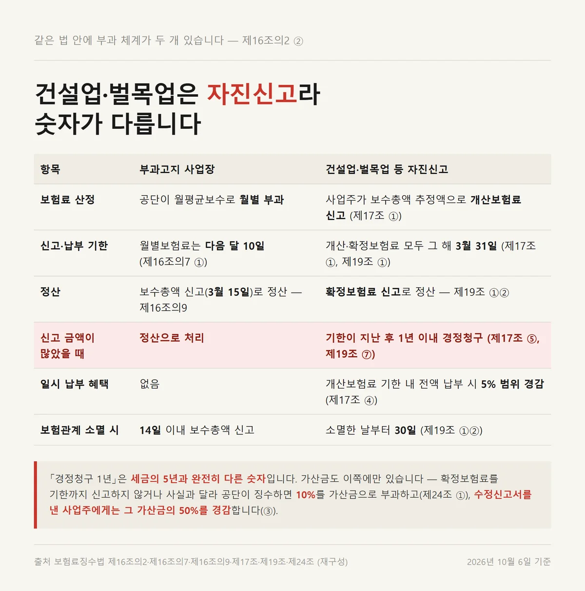 고용보험료 환급 전제가 되는 부과고지와 건설업 자진신고 사업장의 기한 비교