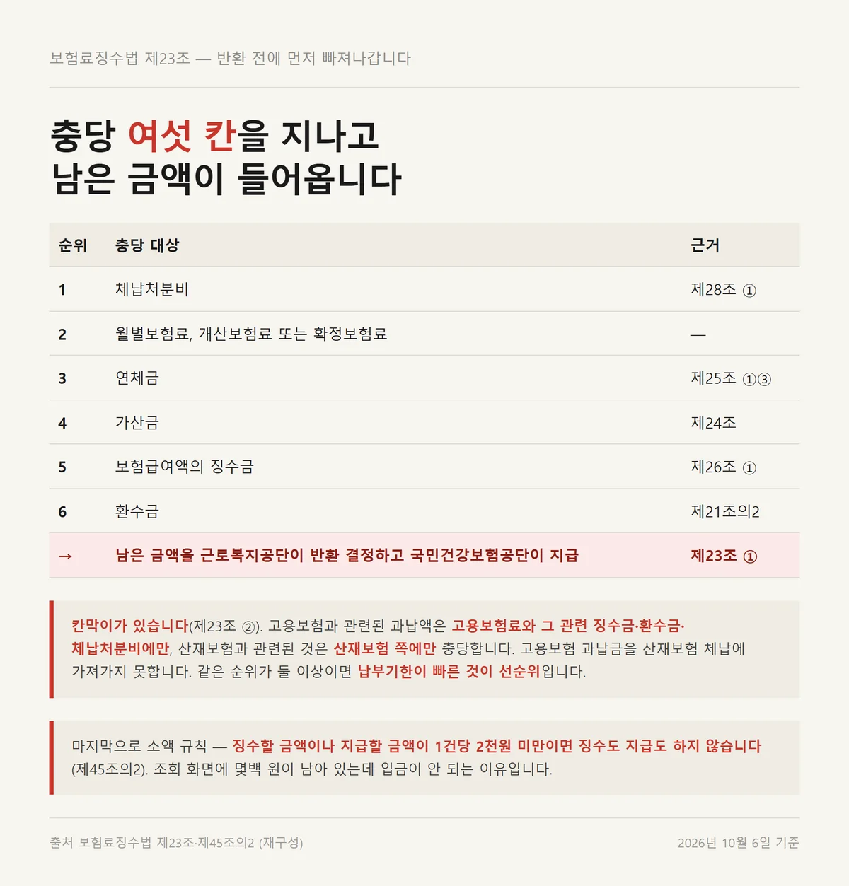 고용보험료 환급 전에 먼저 빠져나가는 충당 여섯 칸과 고용 산재 칸막이 구조