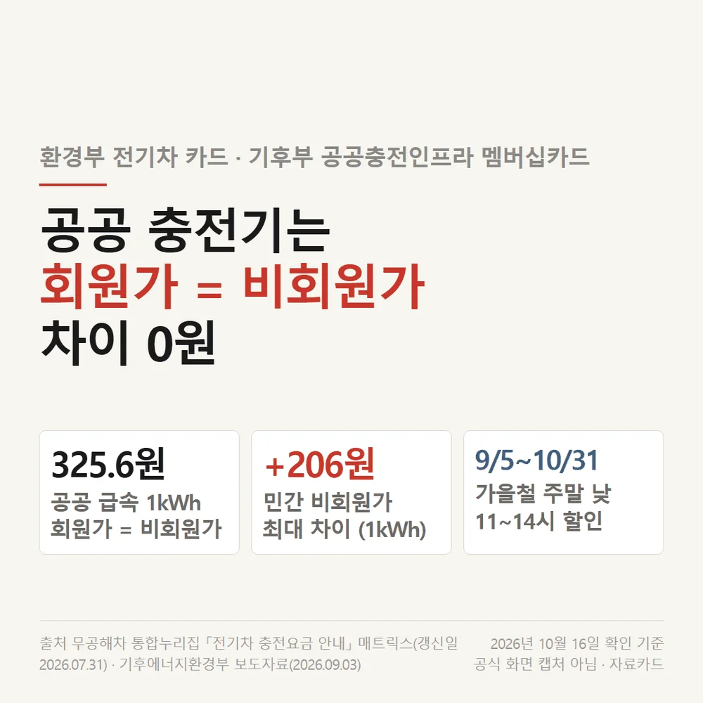 환경부 전기차 카드 공공 충전기 회원가와 비회원가가 같은 요금 구조 요약