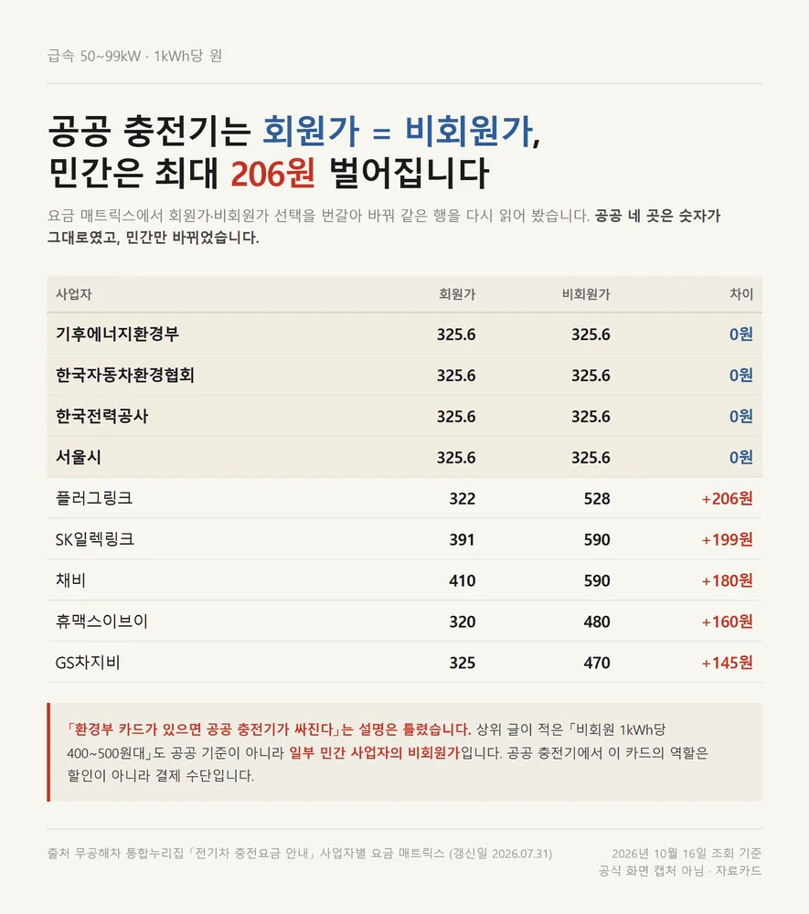 환경부 전기차 카드 공공 충전기 회원가 비회원가 차이 0원 민간 비교표