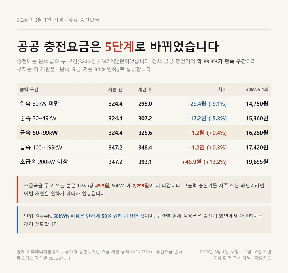 환경부 전기차 카드로 결제하는 공공 충전요금 5단계 단가표와 1회 충전비