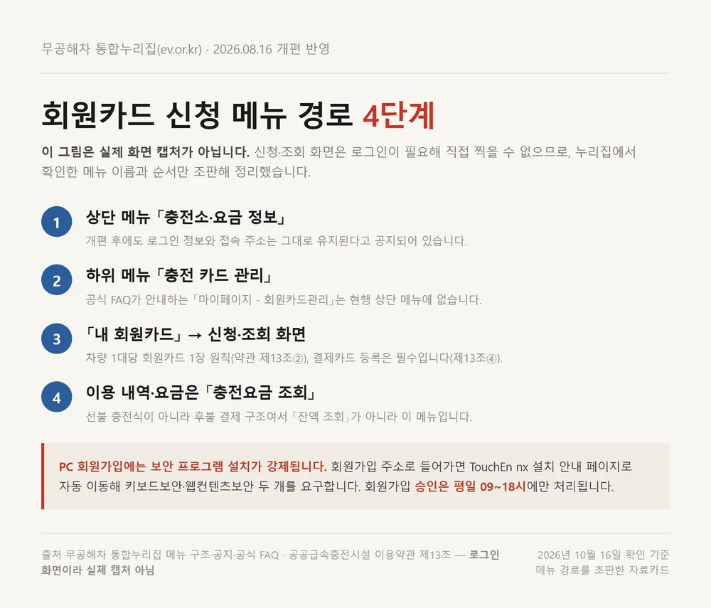 환경부 전기차 카드 신청 메뉴 경로 네 단계를 정리한 안내 순서도