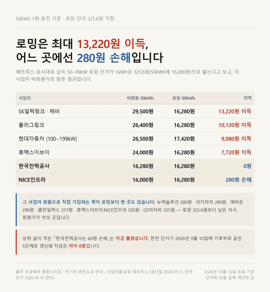 환경부 전기차 카드 로밍이 이득인 곳과 손해인 곳 50kWh 기준 비교