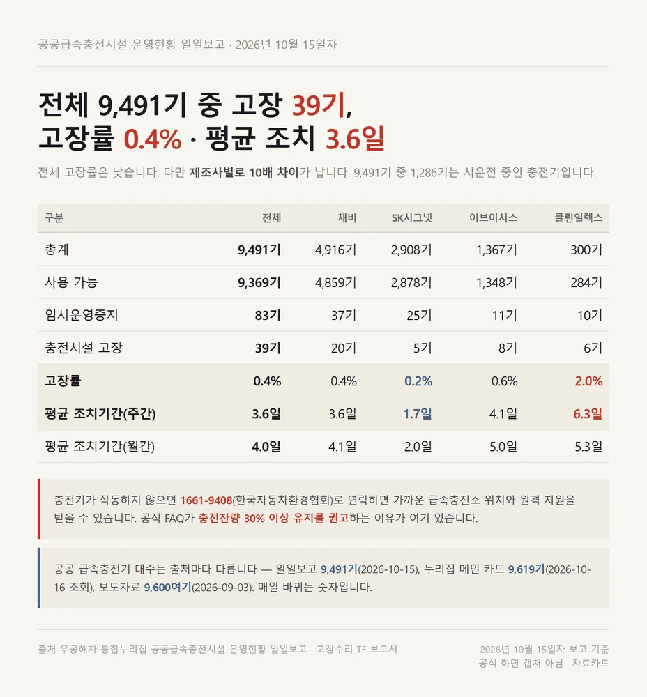 환경부 전기차 카드를 쓰는 공공 급속충전기 고장 현황과 평균 조치 기간