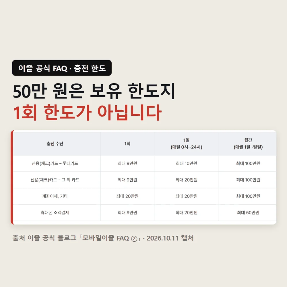 이즐 교통카드 충전 수단별 1회와 1일 한도를 적은 이즐 공식 FAQ 표