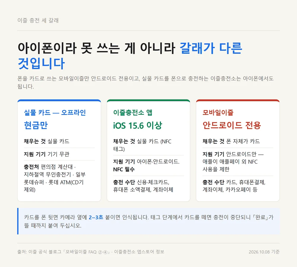 이즐 교통카드 충전 세 갈래의 지원 기기와 쓸 수 있는 충전 수단 비교표