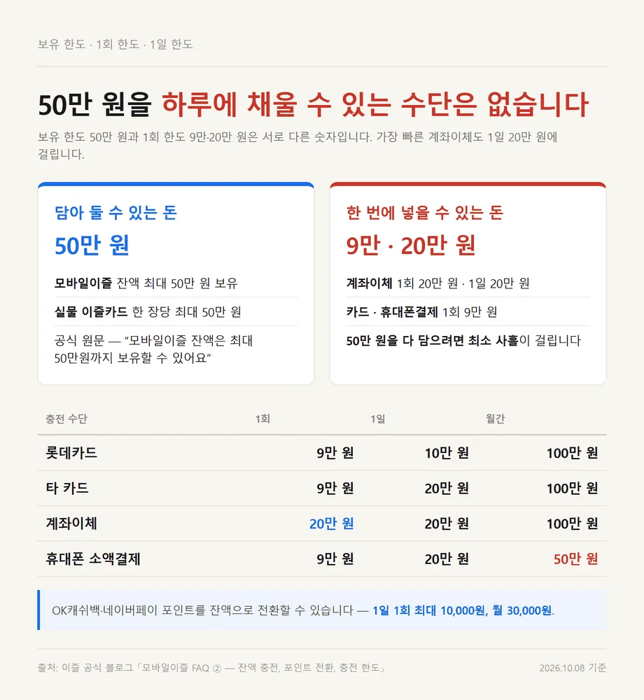 이즐 교통카드 충전 수단별 1회 한도와 보유 한도 50만 원의 차이 정리