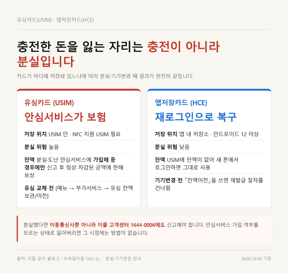 이즐 교통카드 충전 잔액을 유심카드와 앱저장카드가 분실 때 처리하는 차이