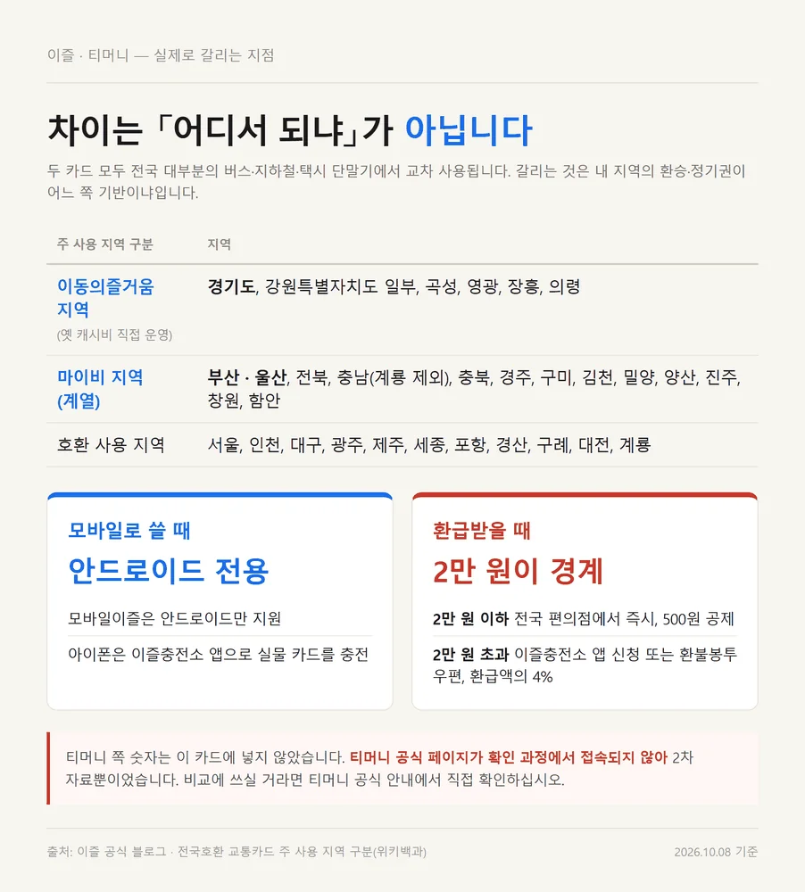 이즐 교통카드 충전 전에 확인하는 이즐과 티머니의 주 사용 지역 구분 비교표