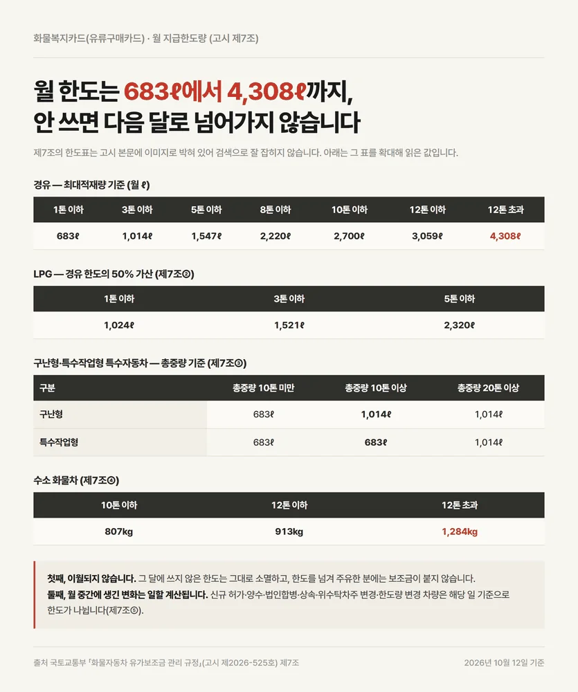 화물복지카드 톤급별 월 지급한도량 경유 683리터에서 4308리터까지 정리표