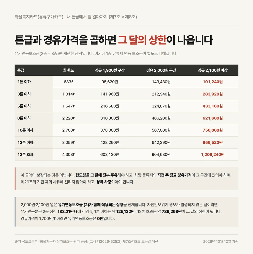 화물복지카드 톤급과 경유가격 구간별로 달라지는 월 유가연동보조금 상한 계산표