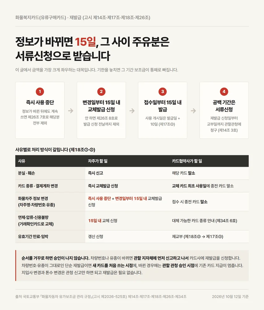 화물복지카드 정보 변경 15일 재발급 규칙과 공백 기간 서류신청 처리 흐름