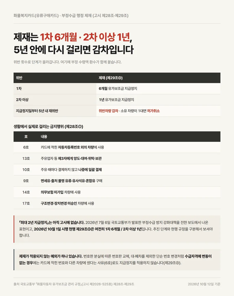 화물복지카드 부정수급 1차 6개월 2차 1년 지급정지 행정제재 단계 정리