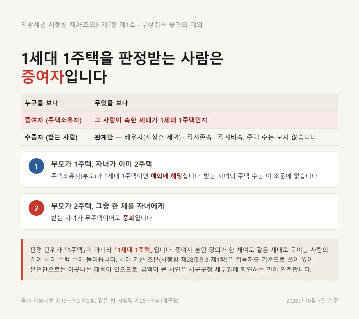 증여 취득세 중과에서 1세대 1주택을 증여자 기준으로 보는 구조를 정리한 자료카드