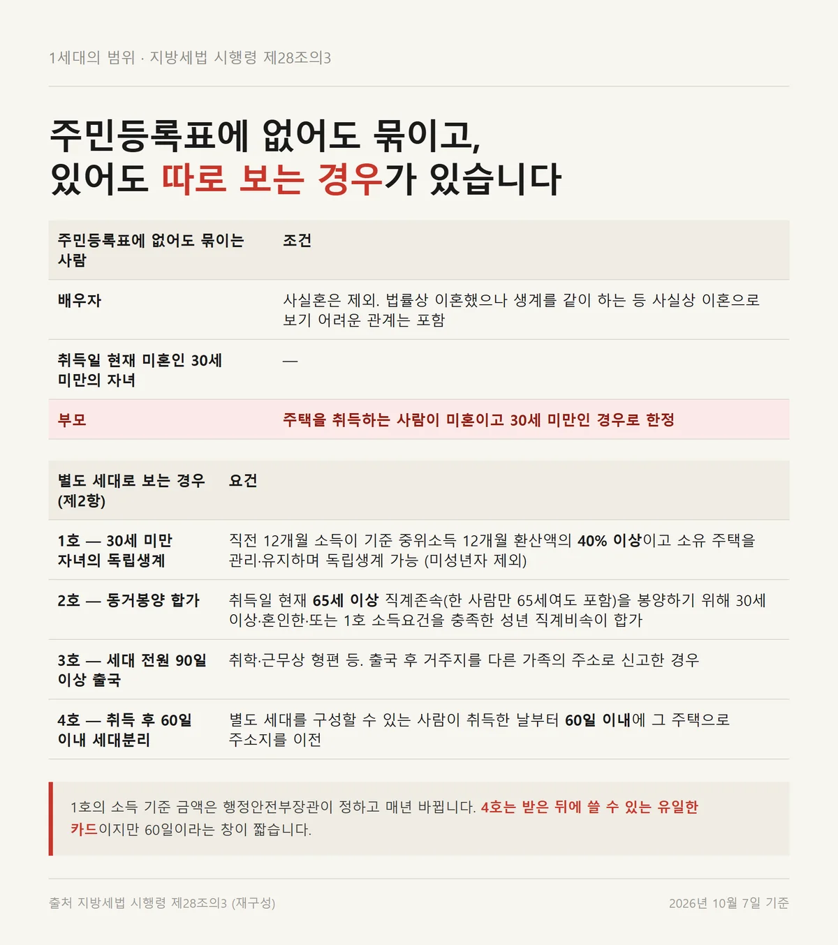 증여 취득세 중과 판정에 쓰는 1세대의 범위와 별도 세대 네 예외를 모은 자료카드