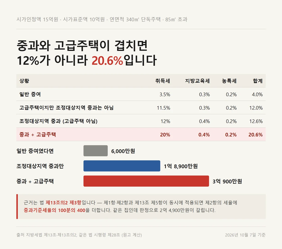 증여 취득세 중과와 고급주택이 겹칠 때의 세율과 세액 차이를 비교한 자료카드