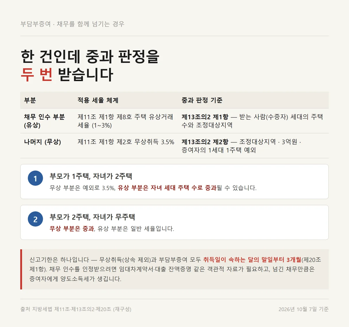증여 취득세 중과를 부담부증여에서 두 갈래로 판정하는 구조를 정리한 자료카드