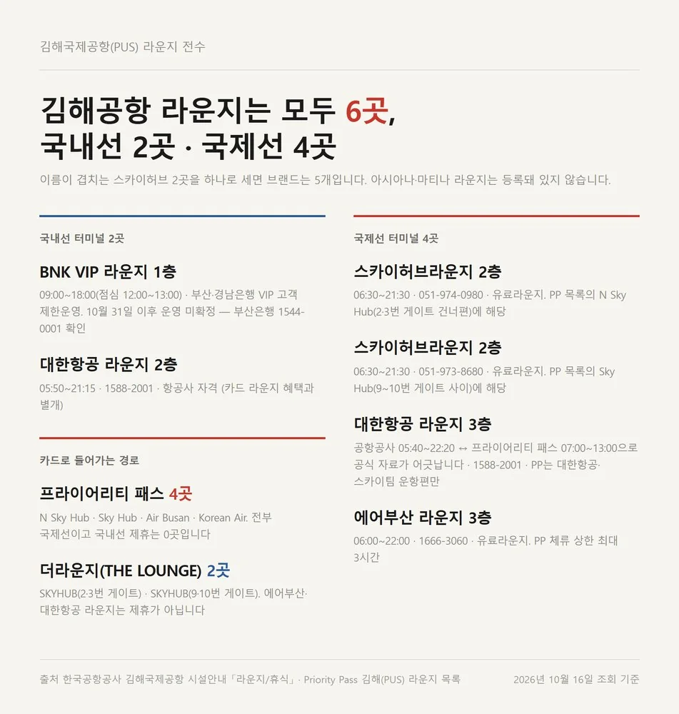 김해공항 라운지 카드 기준 국내선 2곳 국제선 4곳으로 나뉘는 라운지 6곳 정리표