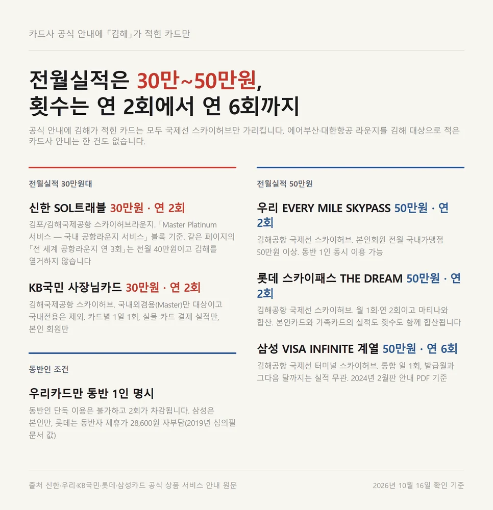 김해공항 라운지 카드 5종의 전월실적 30만원에서 50만원과 연간 횟수 비교표