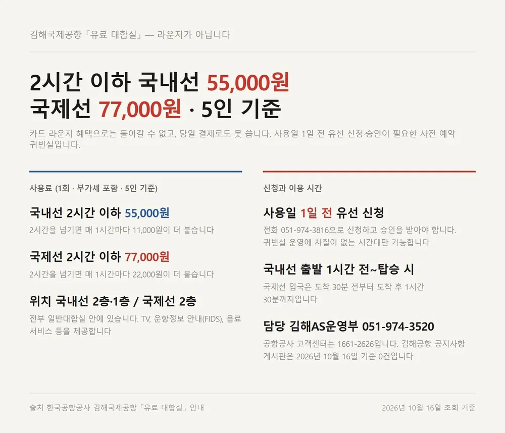 김해공항 라운지 카드로는 못 쓰는 유료 대합실 국내선 국제선 시간별 사용료