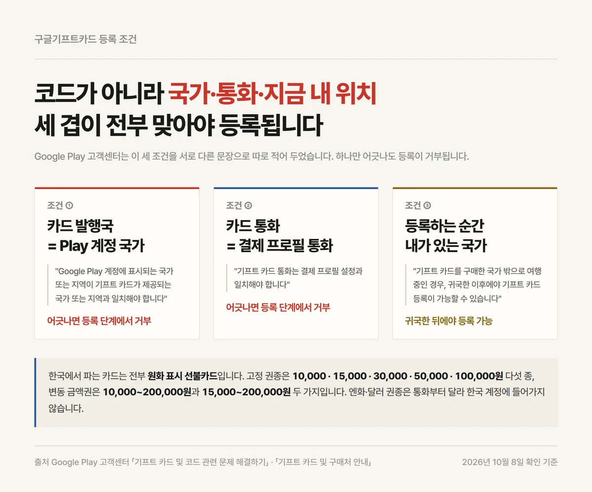 구글기프트카드 등록 조건을 발행국과 통화, 현재 위치 세 가지로 나눈 비교 자료카드