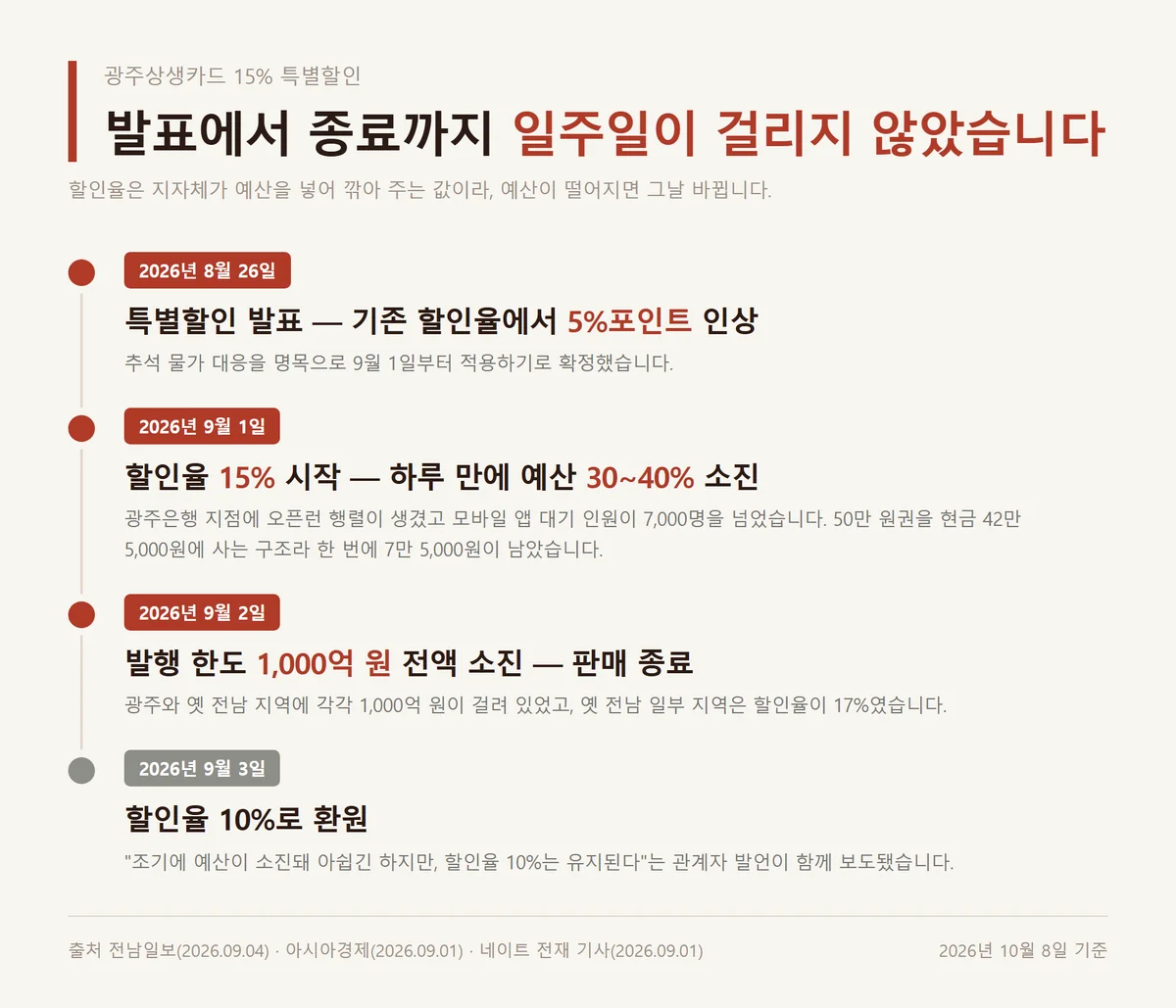 광주상생카드 15% 특별할인 발표부터 예산 소진과 환원까지 날짜별 경위 카드