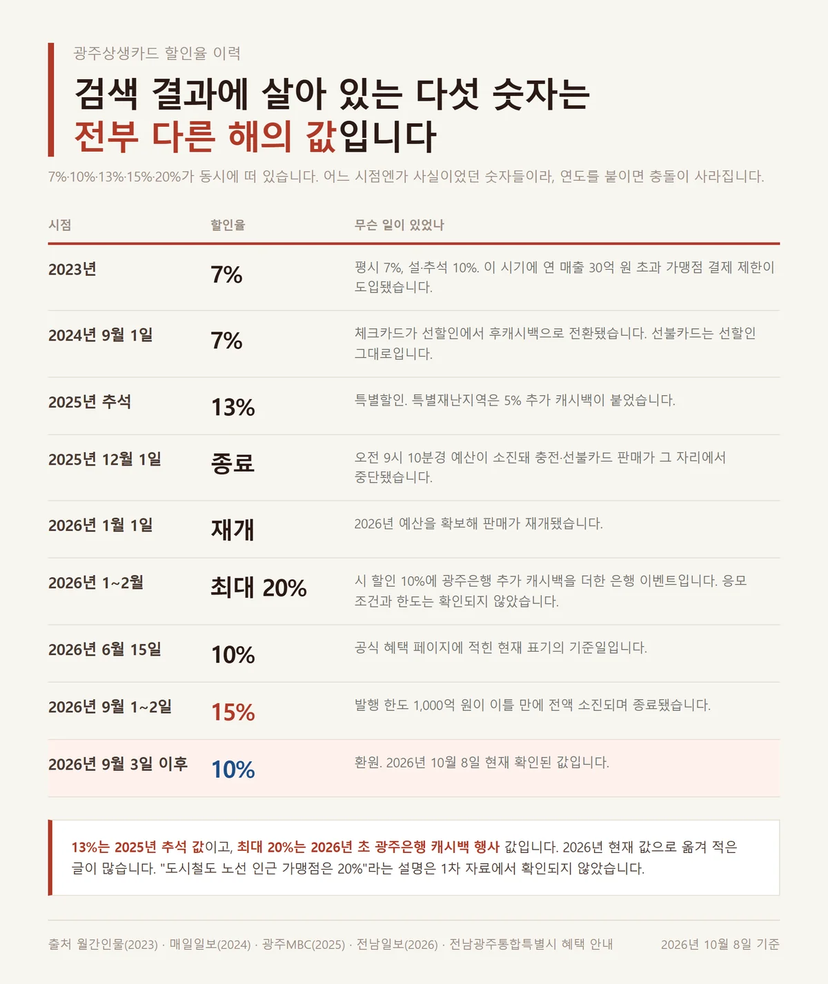 광주상생카드 15% 포함 할인율 7퍼센트부터 20퍼센트까지 연도별 변동 이력표