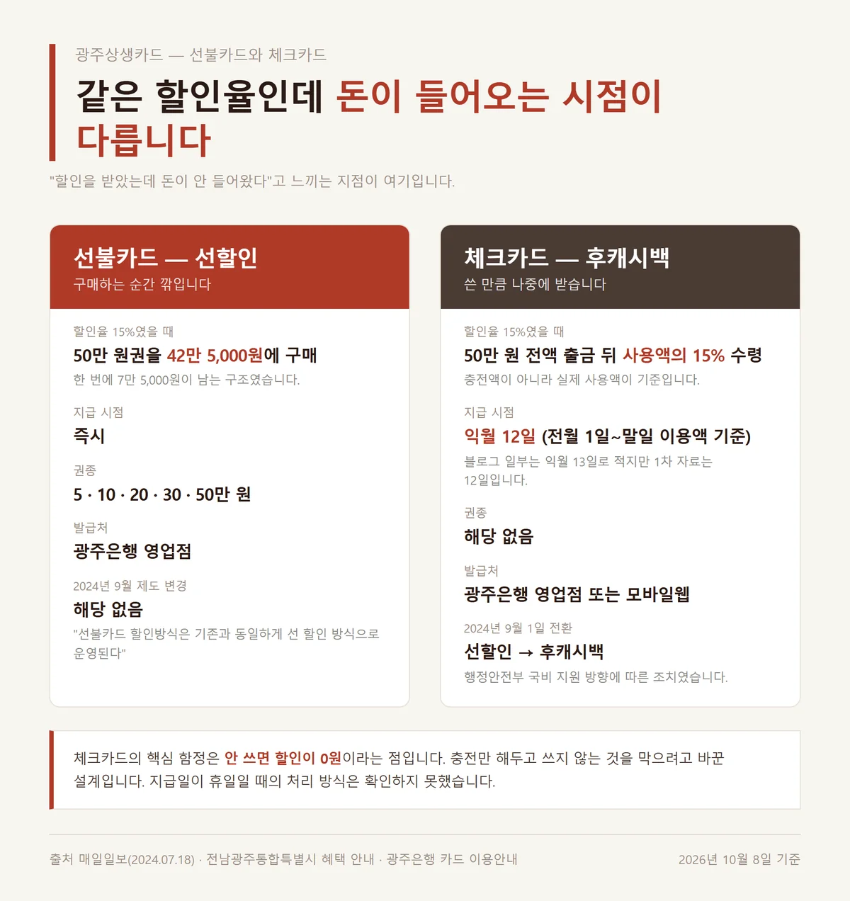 광주상생카드 15% 적용 때 선불카드 선할인과 체크카드 후캐시백 지급 시점 비교