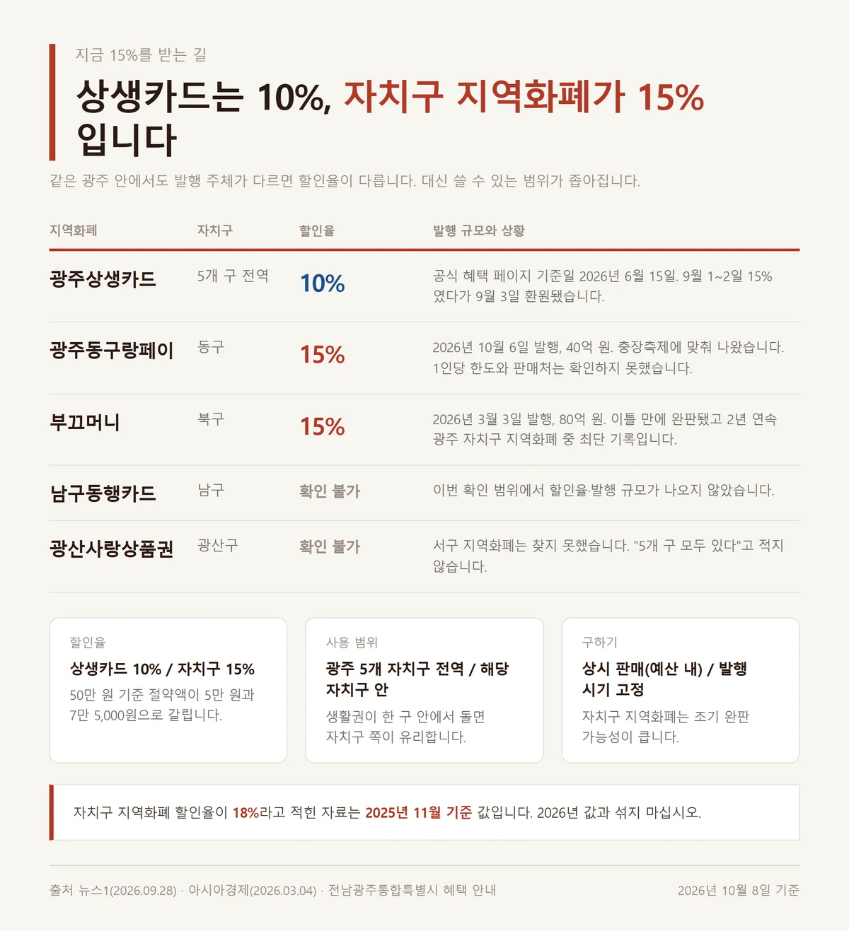 광주상생카드 15%를 지금 받는 길인 자치구 지역화폐와 상생카드 10퍼센트 비교