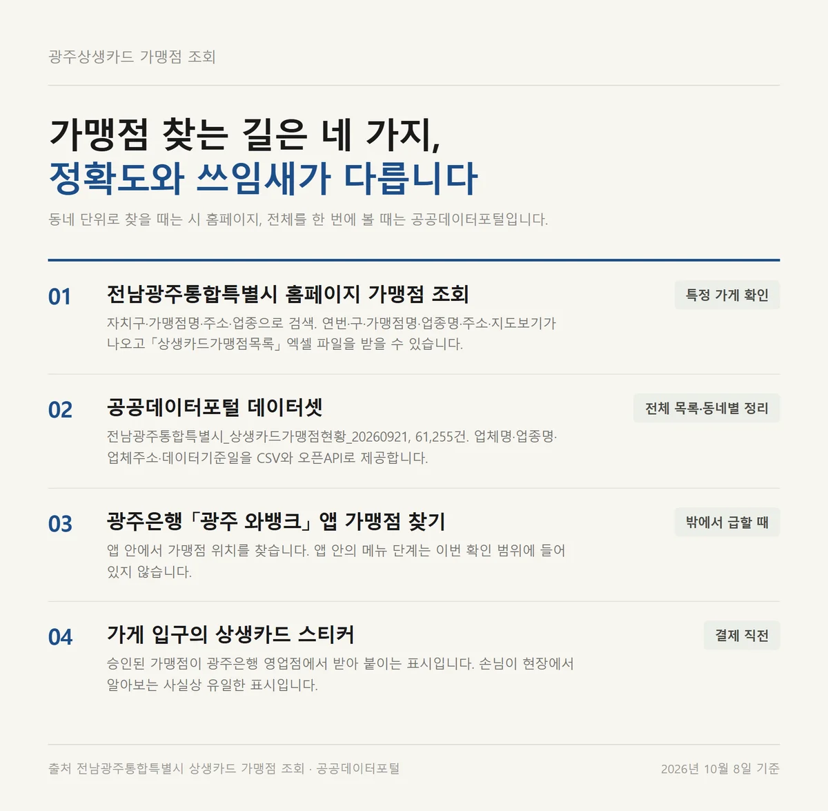 광주상생카드 가맹점 조회 경로 네 가지와 각각의 쓰임새를 비교한 정리 카드