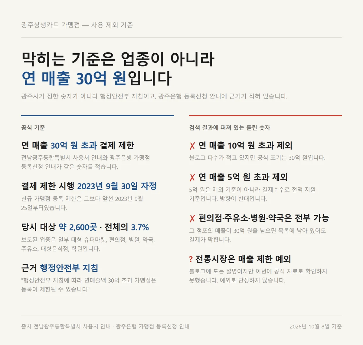 광주상생카드 가맹점 제외 기준인 연 매출 30억 원과 잘못 퍼진 숫자 비교 카드
