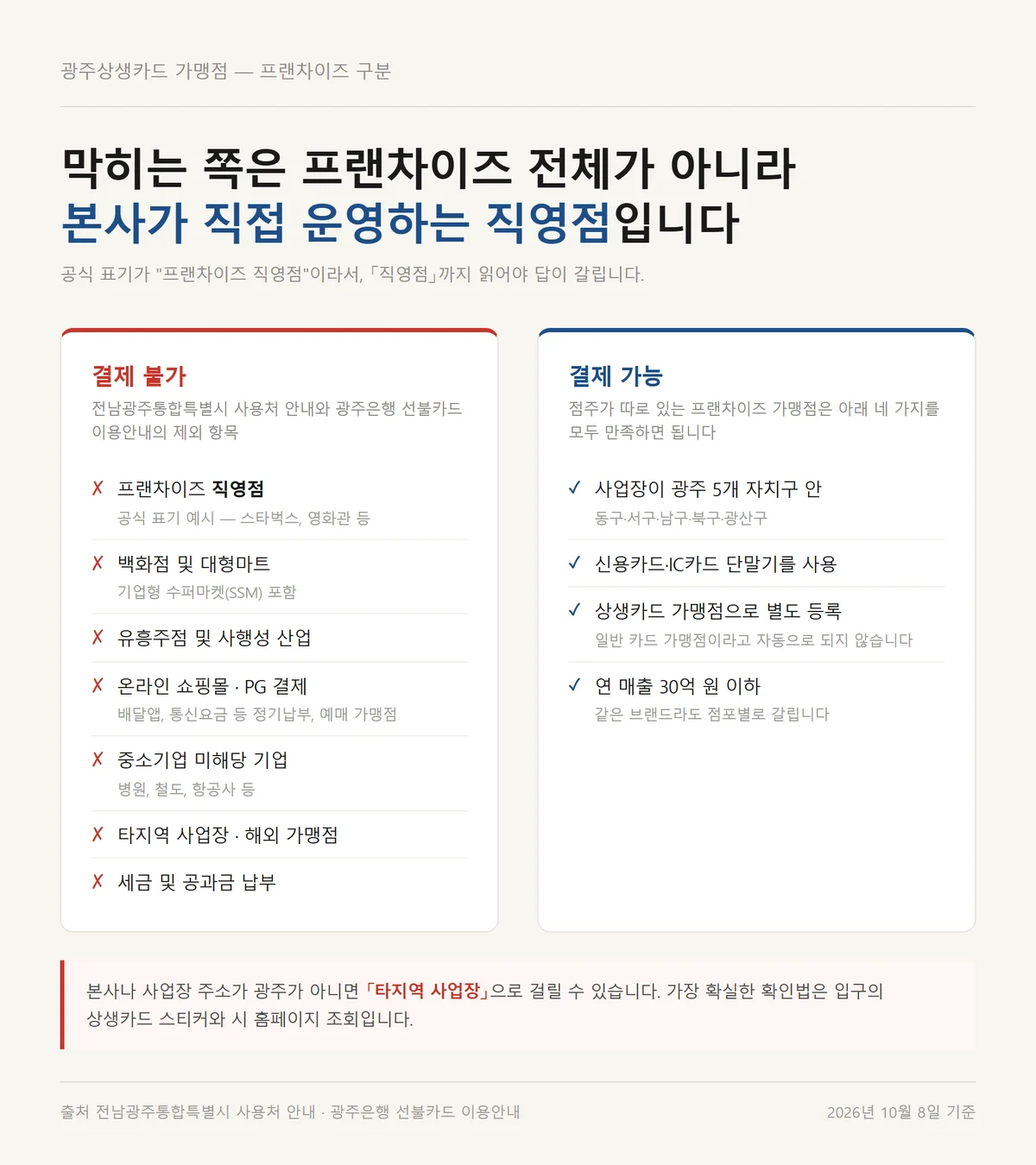광주상생카드 가맹점 중 프랜차이즈 직영점과 가맹점의 결제 가능 여부 비교 카드