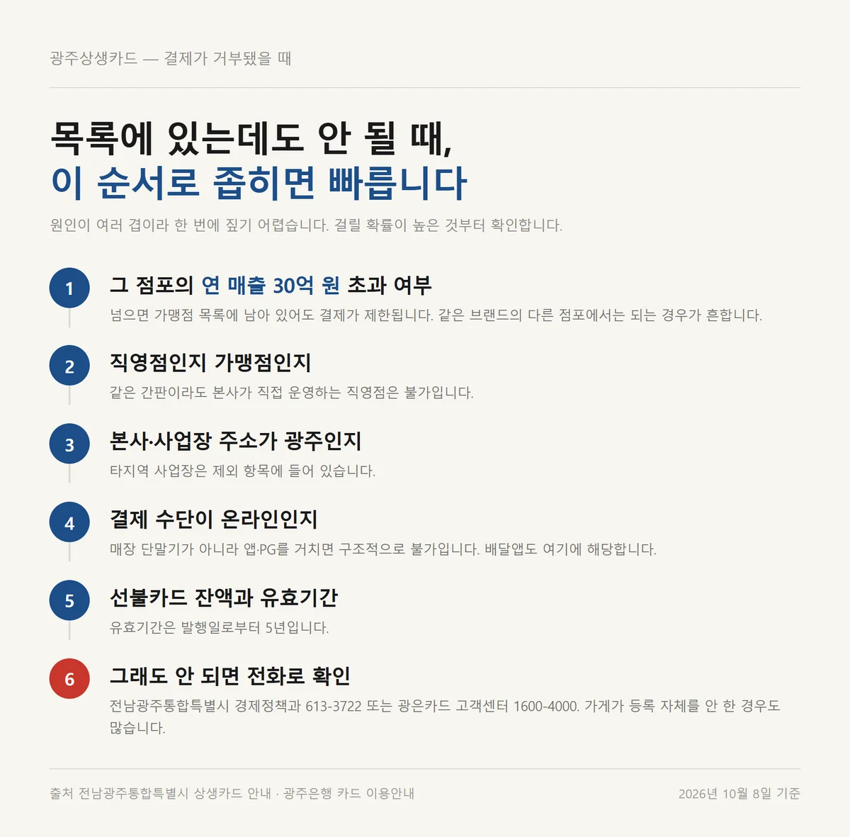 광주상생카드 가맹점에서 결제가 거부됐을 때 원인을 좁히는 여섯 단계 순서 카드