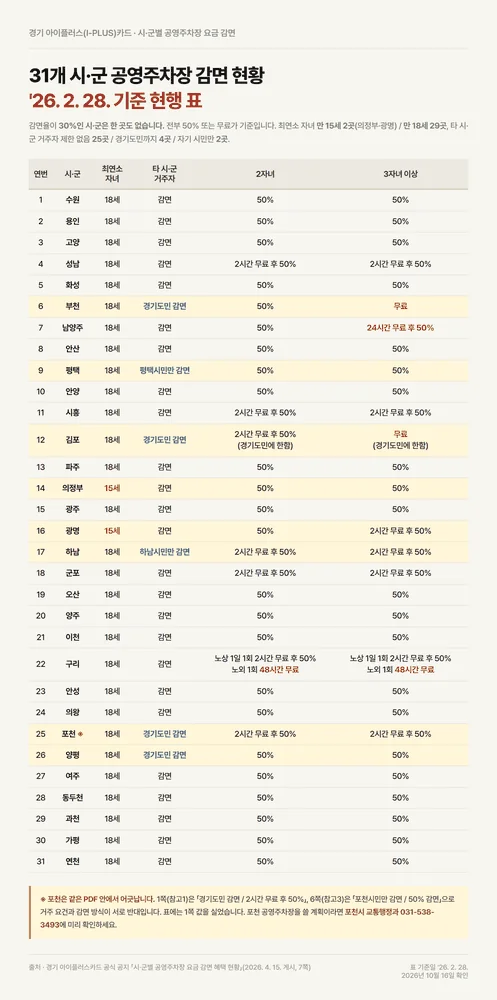 경기도 다자녀 카드 공영주차장 감면 현황 31개 시군 전체 표 2026년 2월 기준