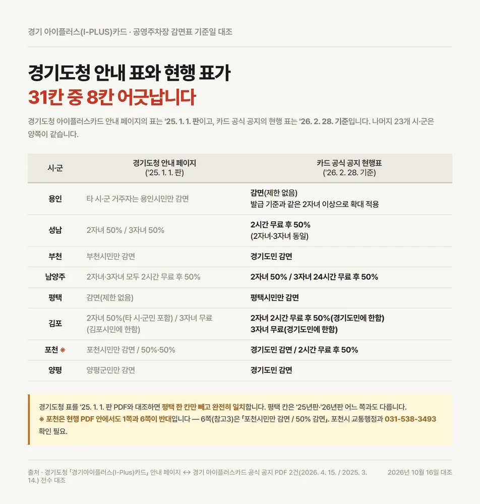 경기도청 안내 표와 현행 표가 8개 시군에서 다른 경기도 다자녀 카드 주차 감면