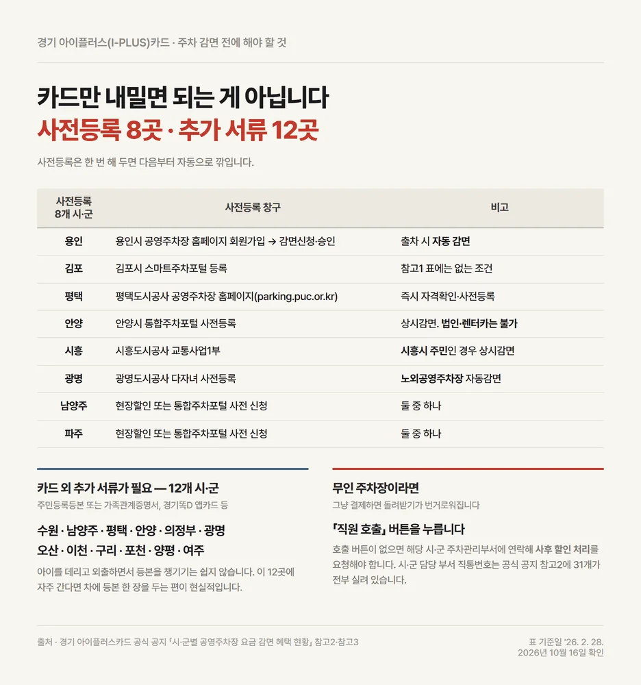 경기도 다자녀 카드 주차 감면 사전등록 8개 시군과 추가 서류 12개 시군 구분