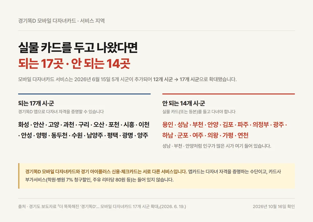 경기똑D 모바일로 쓸 수 있는 17개 시군과 안 되는 14개 시군 경기도 다자녀 카드