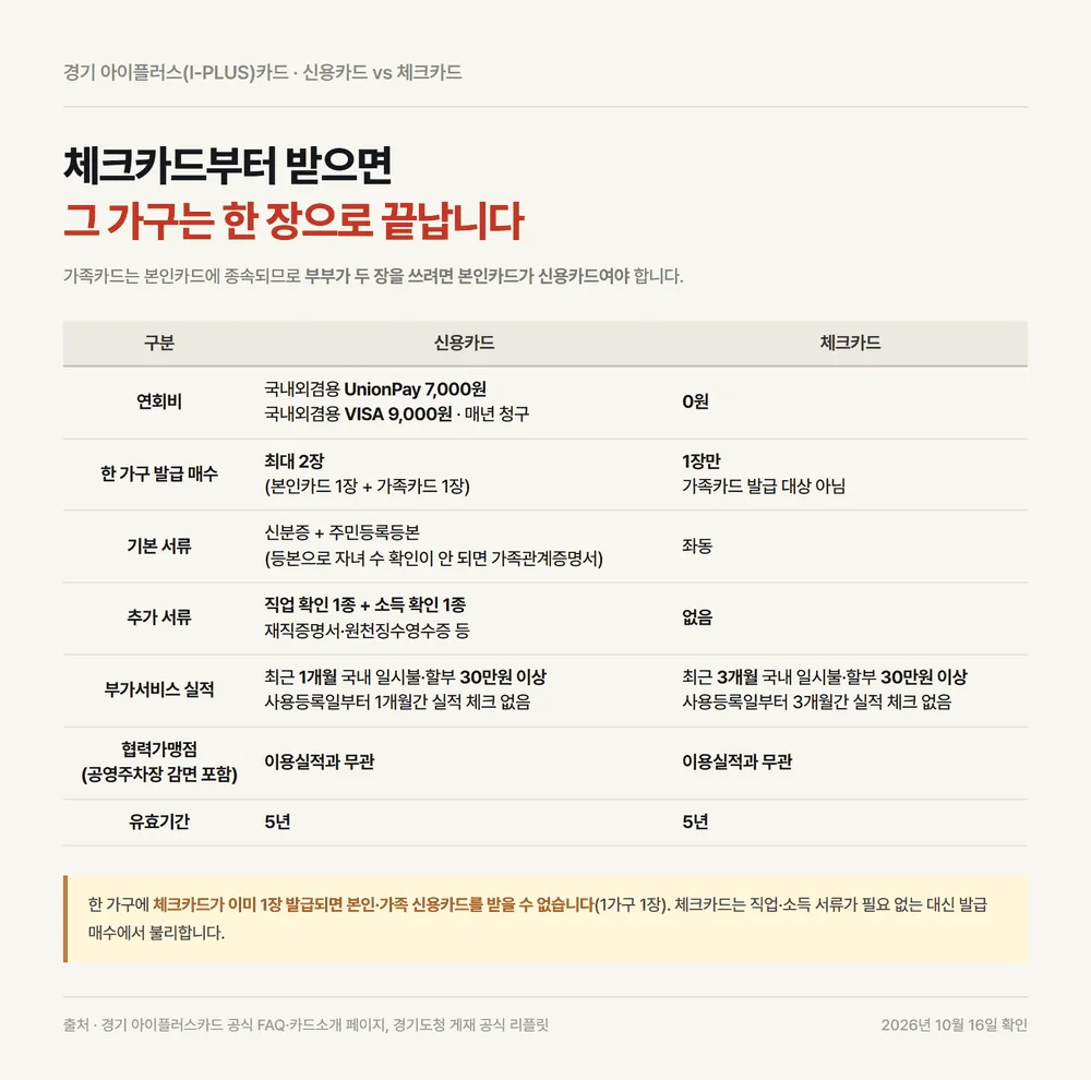 경기도 다자녀 카드 신용카드와 체크카드의 발급 매수 서류 실적 조건 비교표