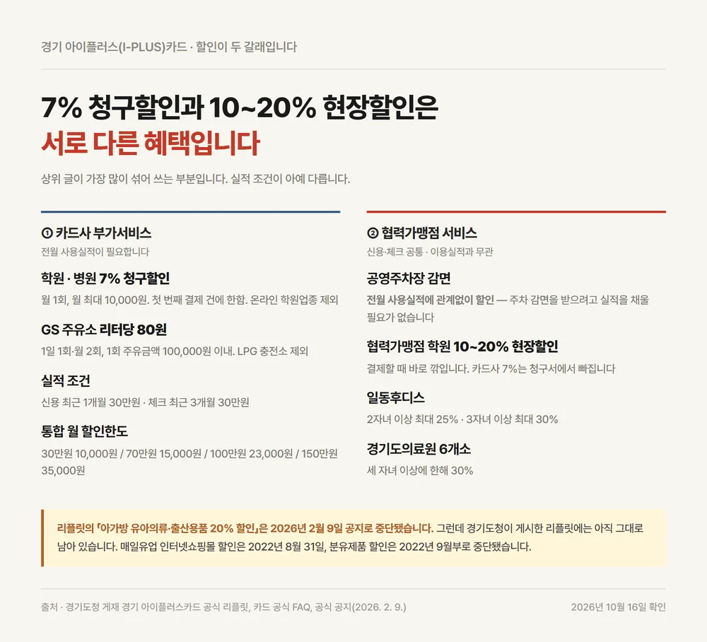 경기도 다자녀 카드 카드사 부가서비스 7퍼센트와 협력가맹점 현장할인의 차이