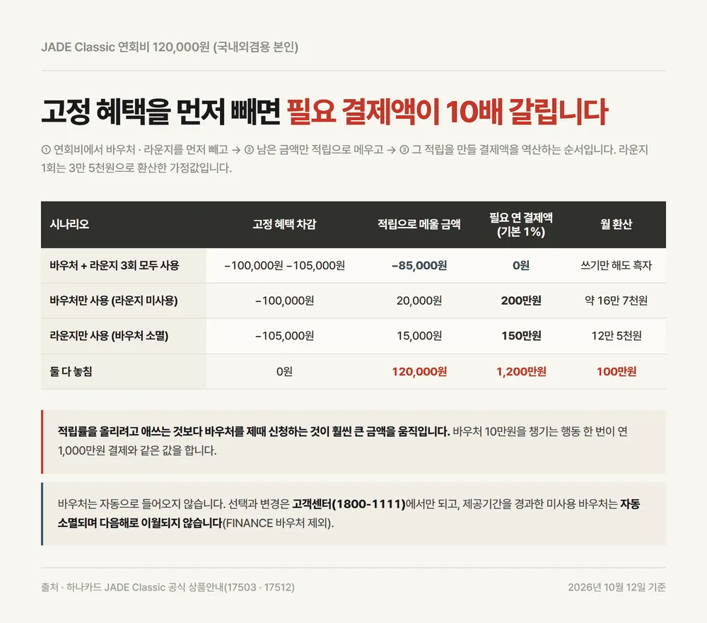 하나카드 제이드 클래식 연회비 12만원 본전이 되는 결제액 네 가지 시나리오 비교