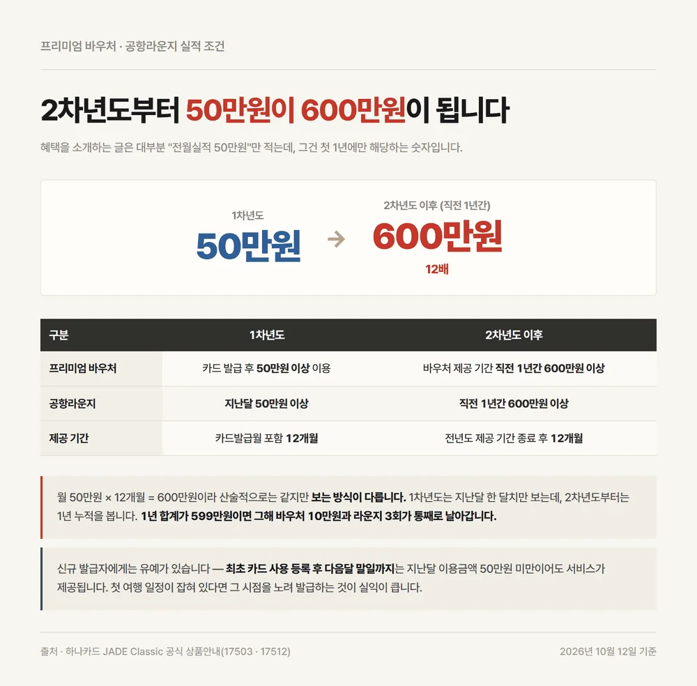 하나카드 제이드 클래식 바우처와 라운지 실적이 2차년도에 600만원으로 오르는 표