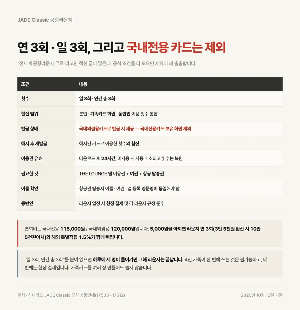 하나카드 제이드 클래식 공항라운지 연 3회 조건과 국내전용 카드 제외 안내
