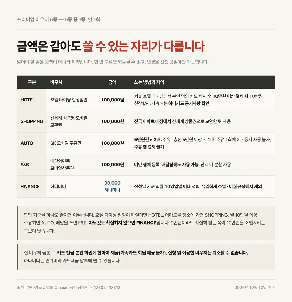 하나카드 제이드 클래식 프리미엄 바우처 5종의 금액과 사용처 제약 비교표
