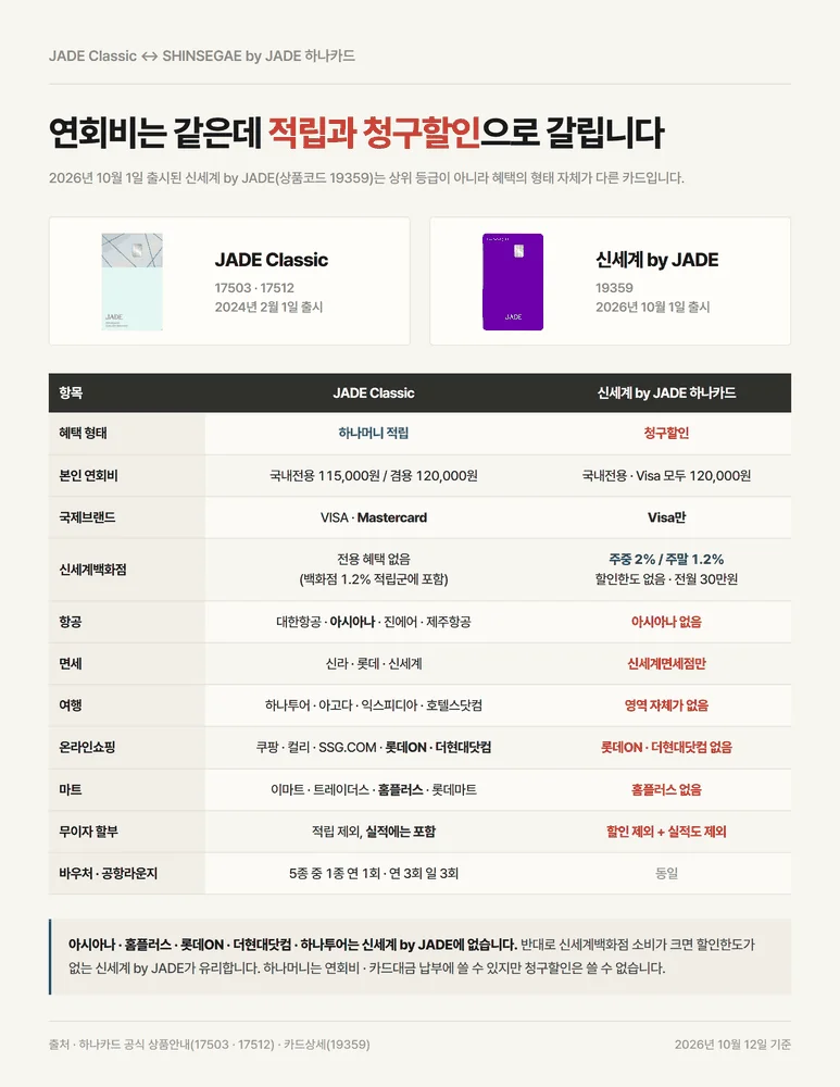 하나카드 제이드 클래식과 신세계 by JADE 하나카드의 적립 청구할인 구조 비교